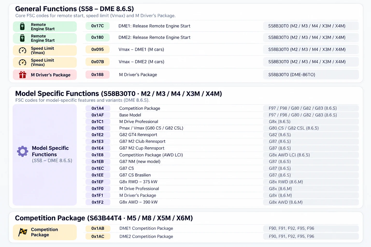 DME MG1/MD1 FSC codes, functions and compatible BMW M models